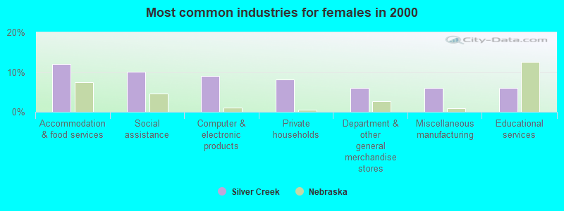 Most common industries for females in 2000