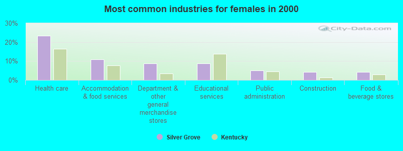 Most common industries for females in 2000