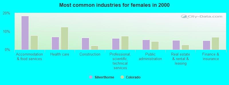 Most common industries for females in 2000