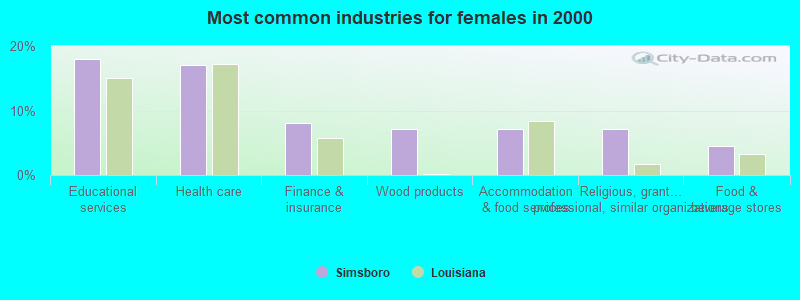 Most common industries for females in 2000