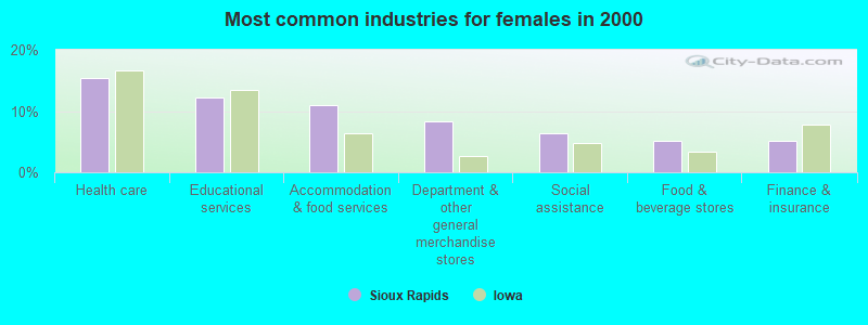 Most common industries for females 