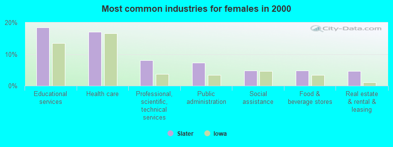 Most common industries for females in 2000