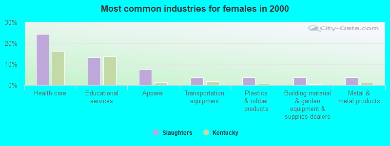 Most common industries for females in 2000