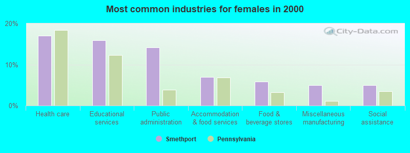 Most common industries for females in 2000