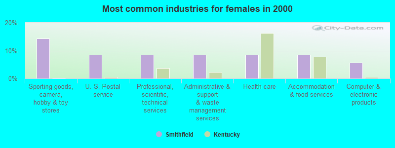 Most common industries for females in 2000