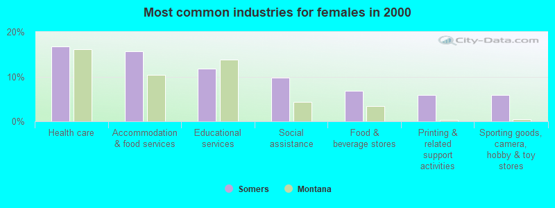 Most common industries for females in 2000