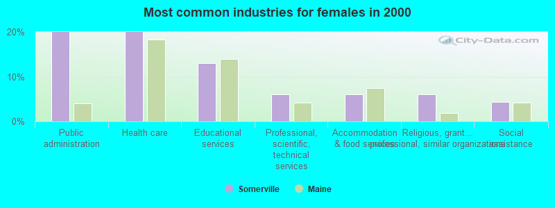 Most common industries for females in 2000