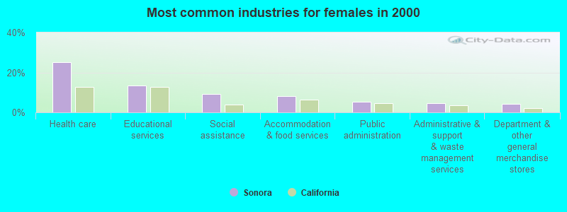 Most common industries for females 