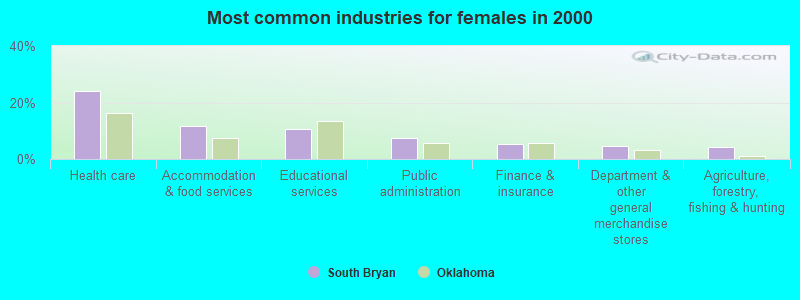 Most common industries for females in 2000