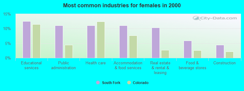 Most common industries for females 