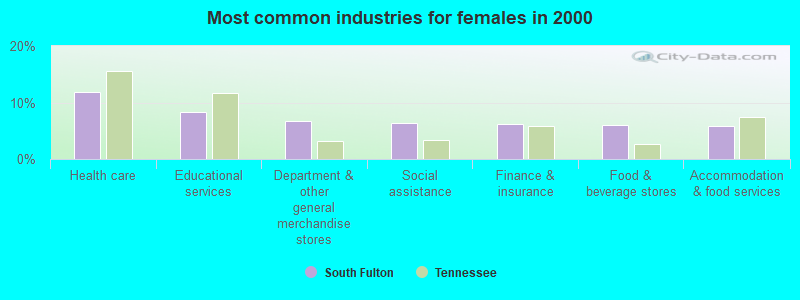 Most common industries for females in 2000