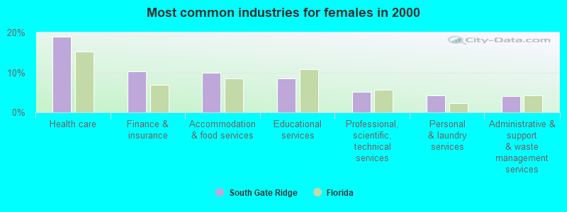 Most common industries for females in 2000