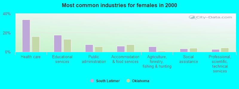 Most common industries for females in 2000