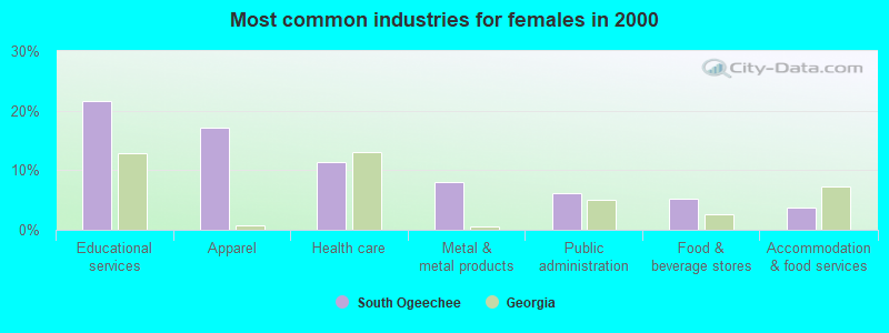 Most common industries for females in 2000