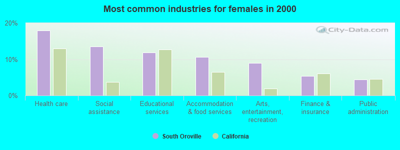 Most common industries for females in 2000