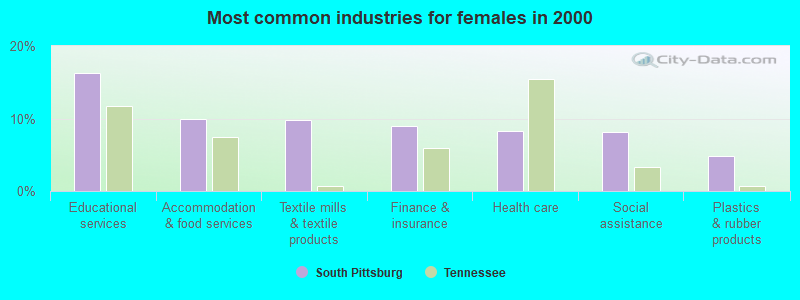 Most common industries for females in 2000