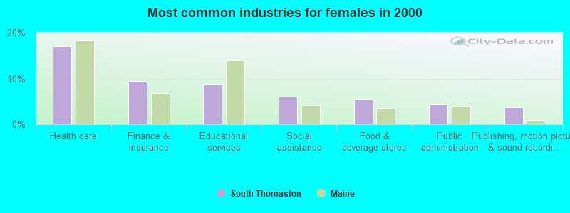 Most common industries for females in 2000