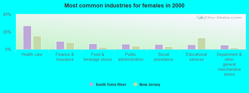 Most common industries for females in 2000