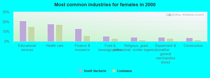 Most common industries for females in 2000