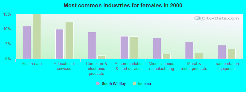 Most common industries for females in 2000