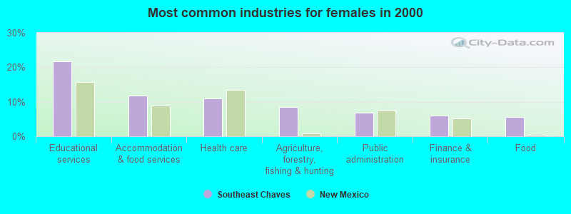 Most common industries for females in 2000