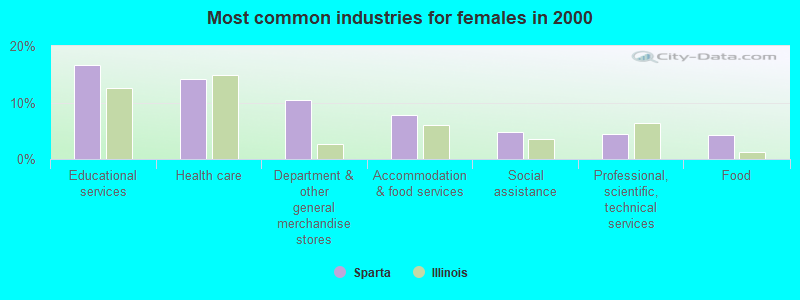 Most common industries for females in 2000