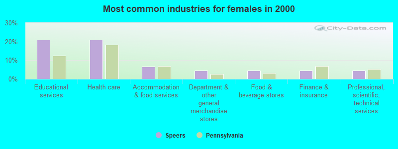 Most common industries for females in 2000