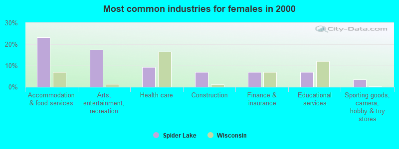 Most common industries for females in 2000