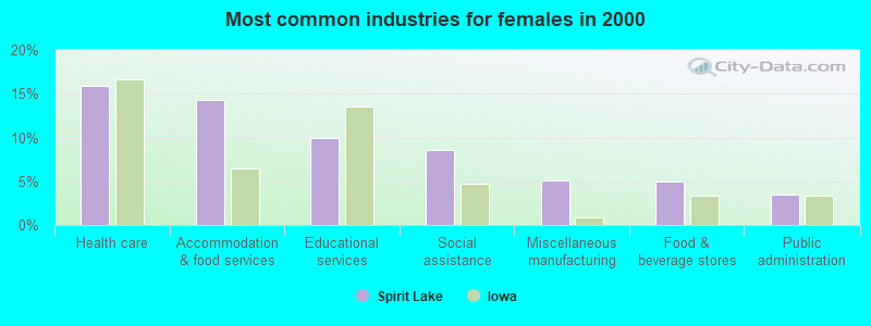 Most common industries for females in 2000