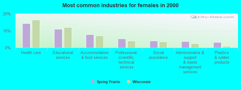 Most common industries for females in 2000