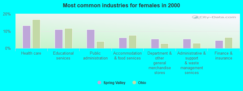 Most common industries for females in 2000