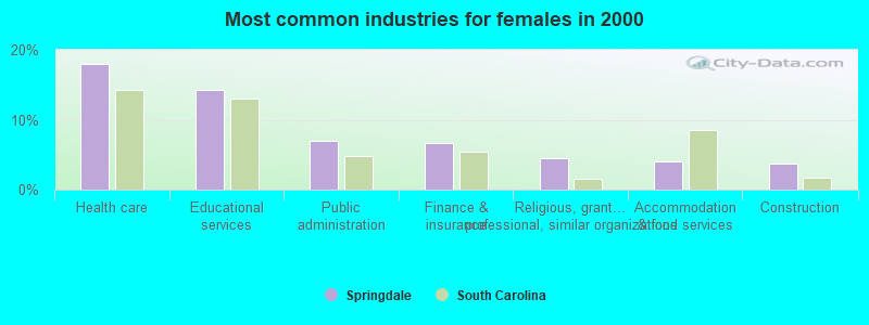 Most common industries for females 