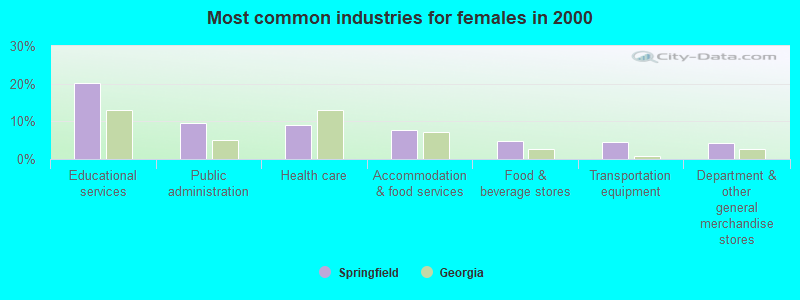 Most common industries for females 