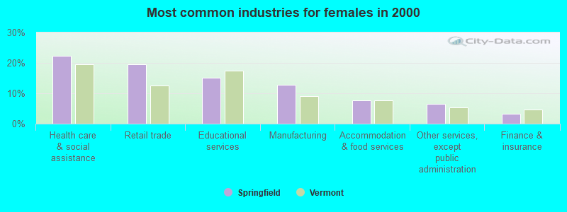 Most common industries for females 