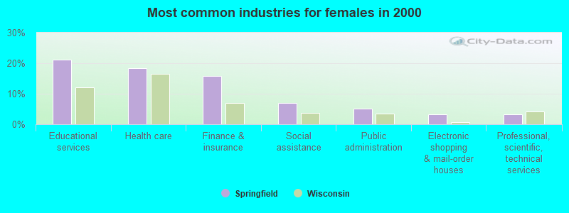 Most common industries for females in 2000