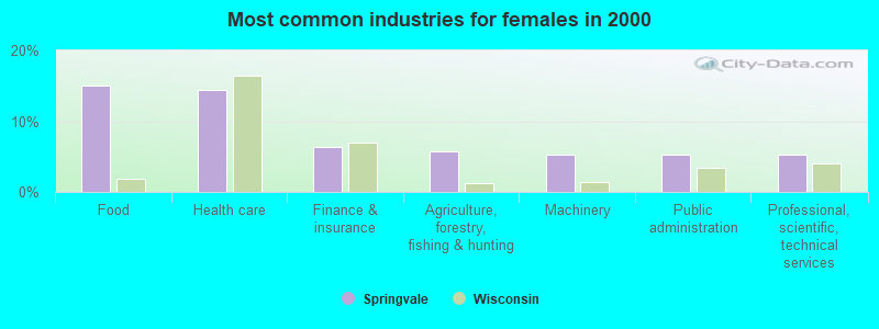 Most common industries for females in 2000