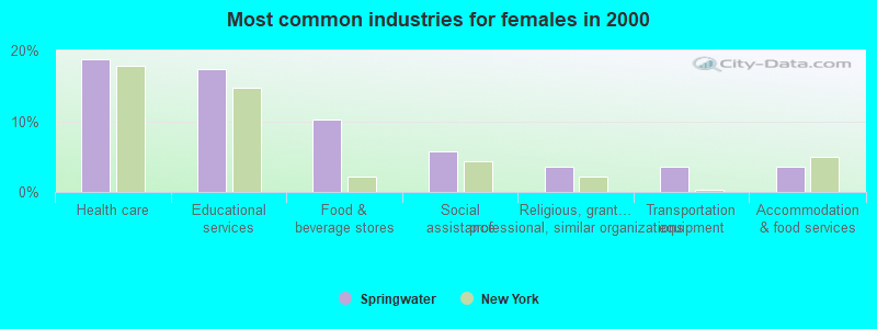 Most common industries for females in 2000