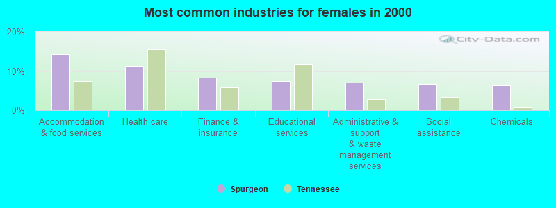 Most common industries for females in 2000