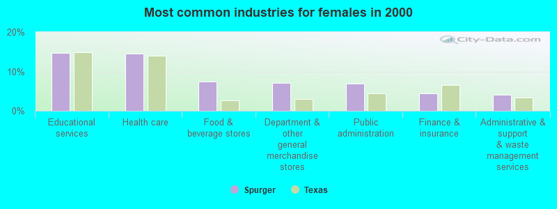 Most common industries for females in 2000