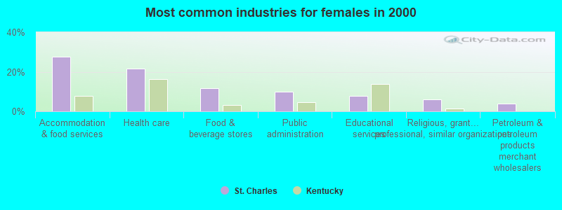 Most common industries for females in 2000