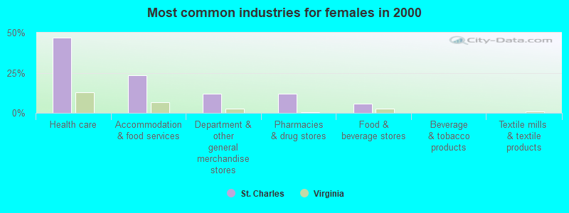 Most common industries for females in 2000