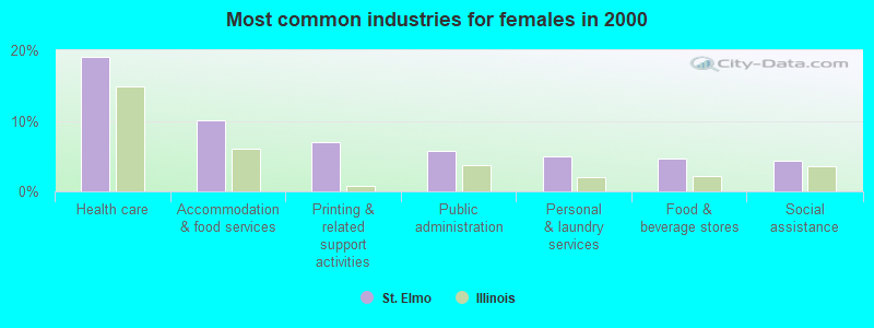 Most common industries for females 