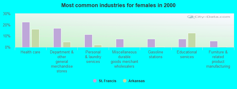 Most common industries for females 