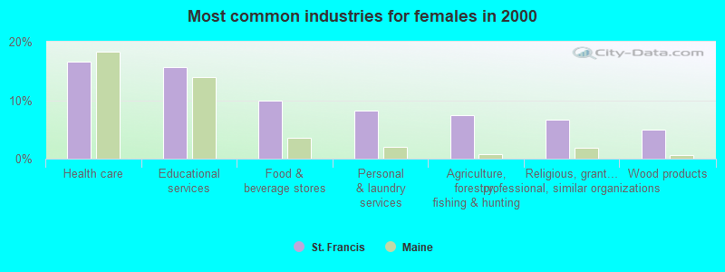 Most common industries for females in 2000