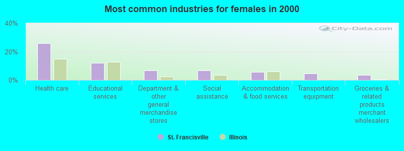 Most common industries for females in 2000