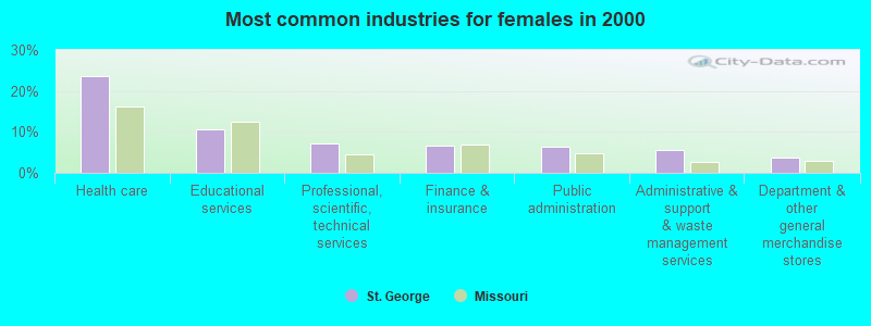 Most common industries for females 