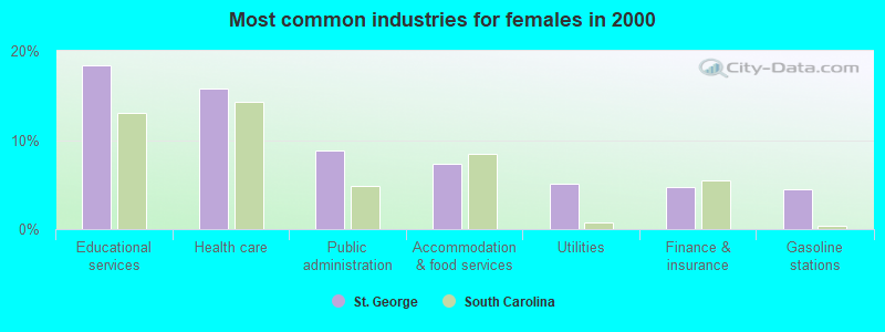 Most common industries for females in 2000