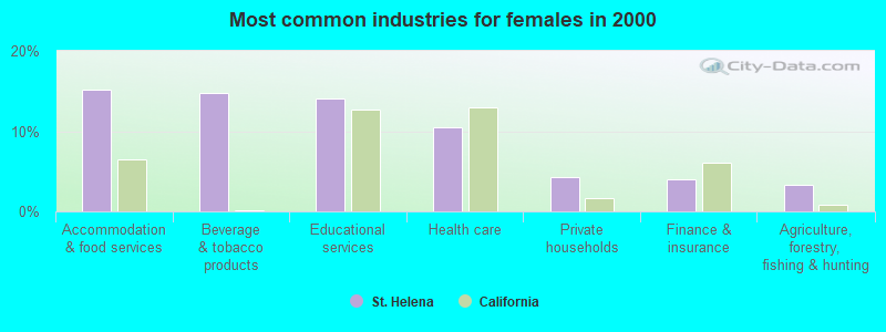 Most common industries for females in 2000