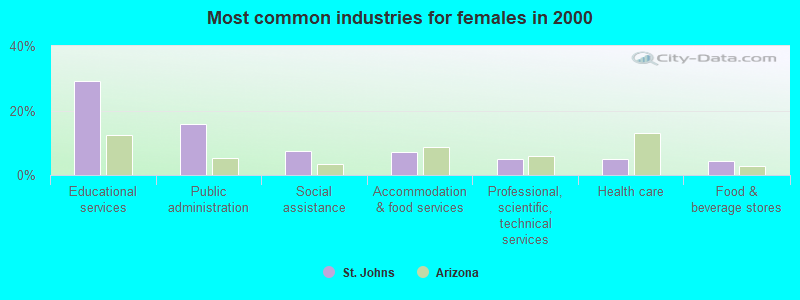 Most common industries for females in 2000