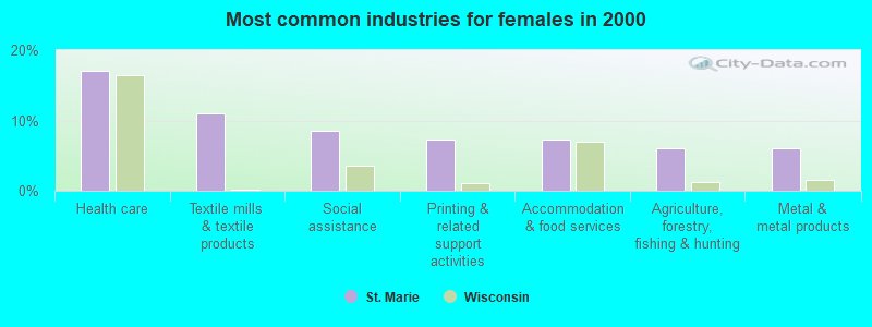 Most common industries for females in 2000